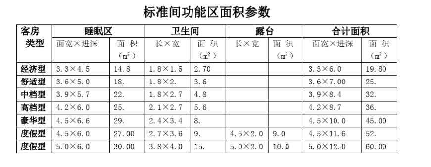 室內(nèi)酒店設(shè)計(jì)標(biāo)準(zhǔn)間功能區(qū)面積參數(shù)